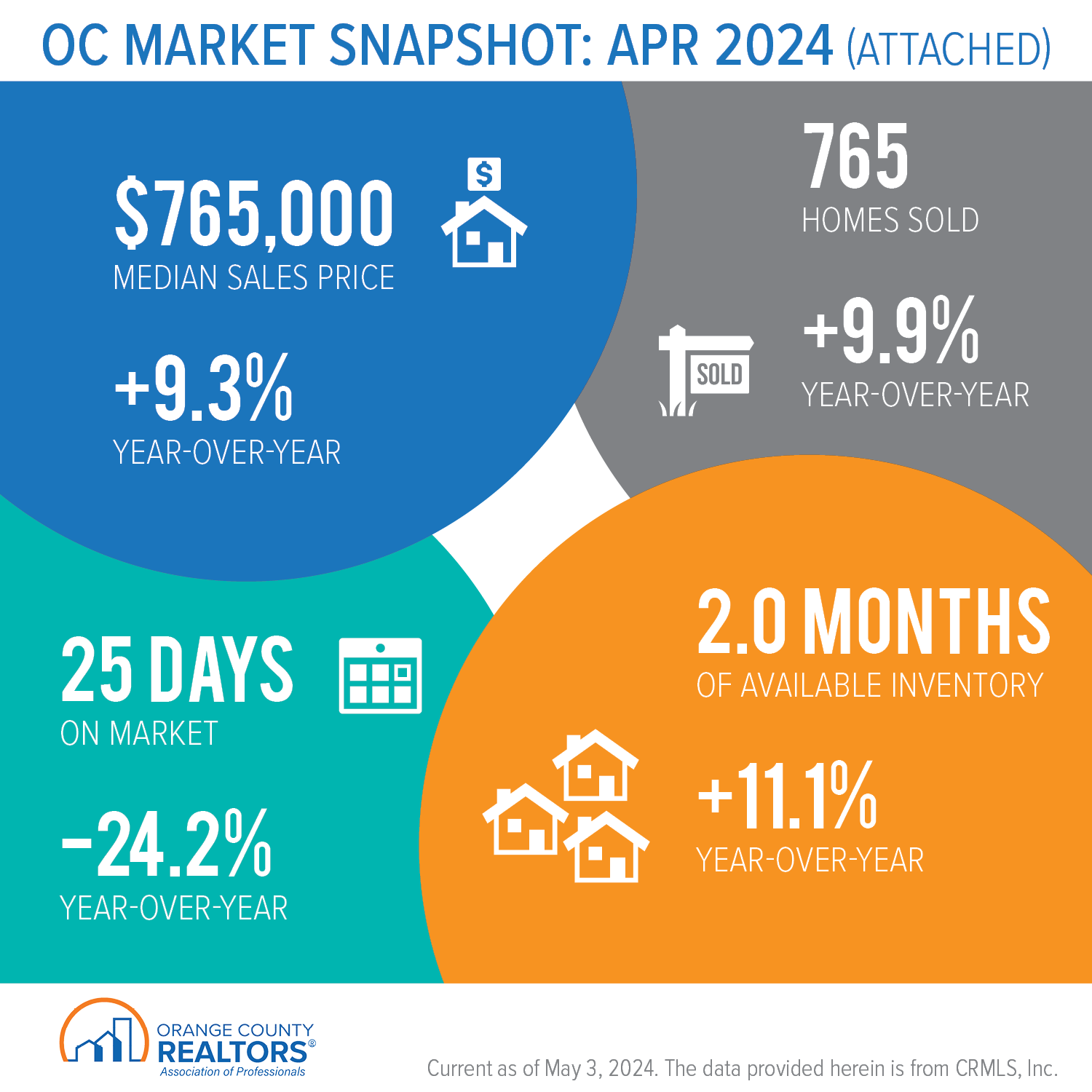 OC Market Snapshot- April 2024 Attached. See above snapshot data. 