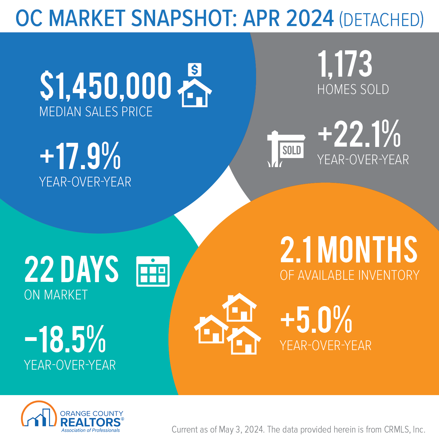 OC Market Snapshot- April 2024 Detached. See above snapshot data. 